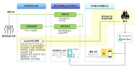 일차의료기관 환자 등록 프로세스 기획(안)