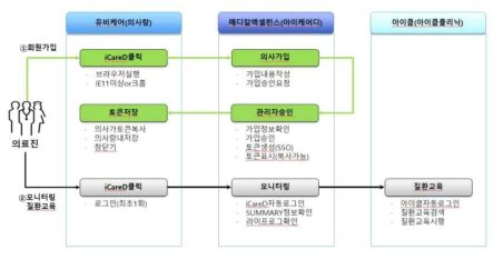 의료진 프로세스 기획(안)