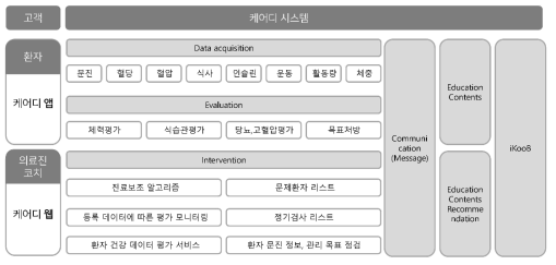 케어디 서비스 시스템 구성도