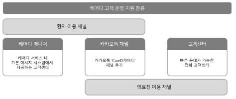 파일럿 시범 서비스 운영 지원체계