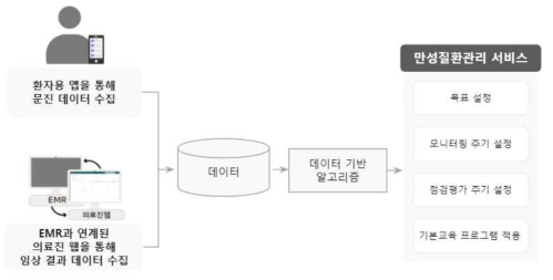 만성질환관리 서비스 프로그램 알고리즘