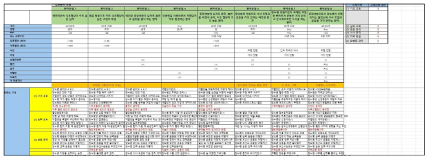 환자유형(당뇨) 별 콘텐츠 분류 알고리즘