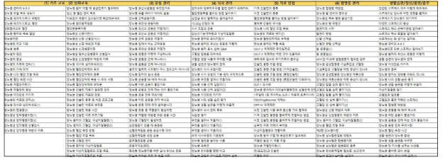 패키징 된 콘텐츠의 분류 현황