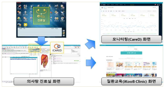 EMR(의사랑)-모니터링(케어디)-질환교육(아이쿱클리닉) 사용자 로그인 원클릭 지원