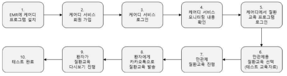 EMR(의사랑)-모니터링(케어디)-질환교육(아이쿱클리닉) 연동 테스트 프로세스