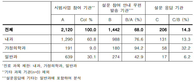 시범사업 참여 기관 중 설문 조사 대상 기관 및 응답 기관*