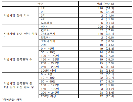 일차의료 만성질환 시범사업 참여 현황