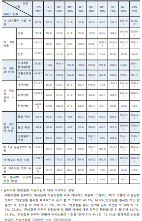 일차의료 만성질환관리 시범사업의 각 서비스 단계별 진행 비율 (시범사업 등록 환자 중 1년 관리를 종료한 환자가 있는 경우에만 응답)