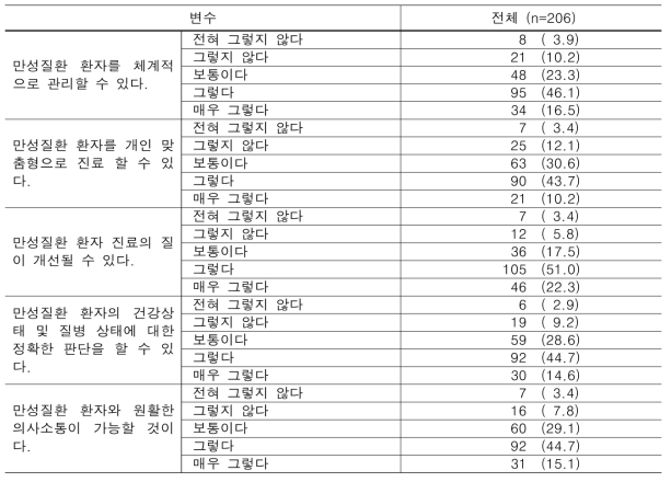 일차의료 만성질환관리 시범사업에 대해 기대하는 부분