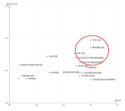 일차의료 만성질환 시범사업의 서비스 단계별 중요도와 개선 요구도 평가