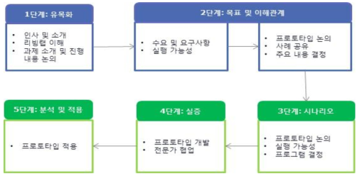 리빙랩 진행 과정