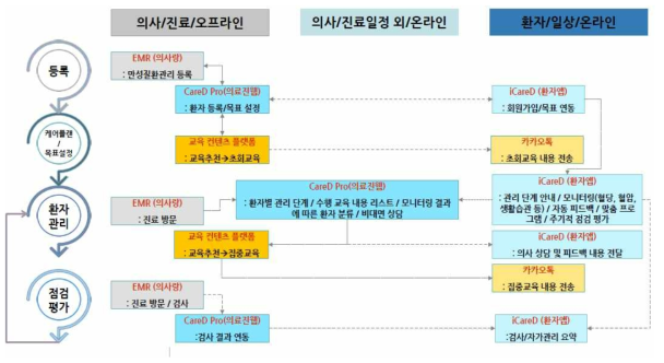 고도화 서비스 프로세스