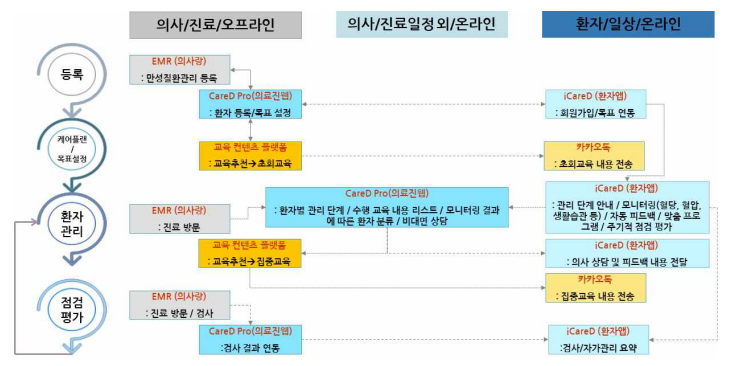 고도화 서비스 프로세스 (안)