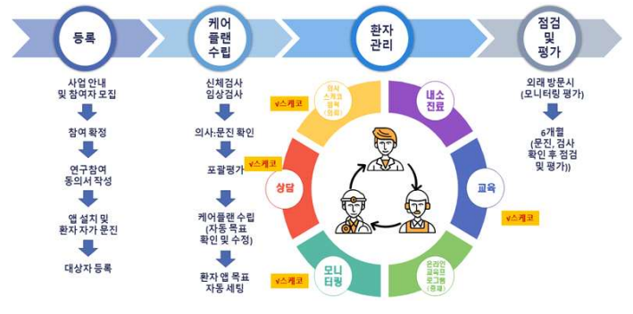 만성질환관리 고도화 서비스 프로세스 및 스마트케어코디네이터 활용 단계