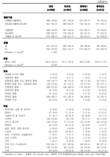 고도화모델 실증 임상연구 대상자의 인구사회학적 정보