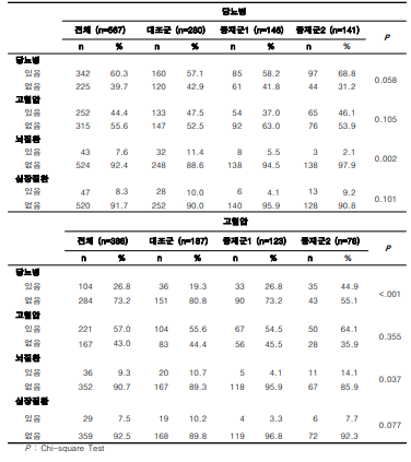 고도화모델 실증 임상연구 대상자의 가족력