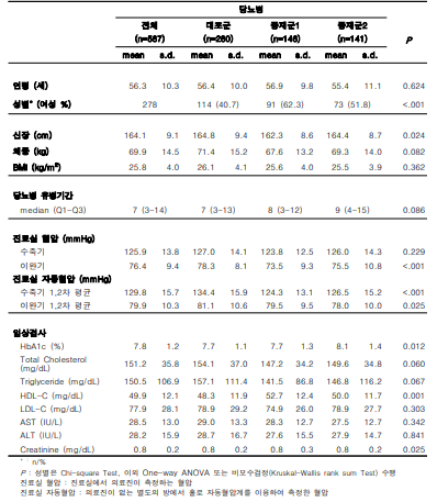 고도화모델 실증 임상연구 대상자의 임상적 특성_당뇨병환자