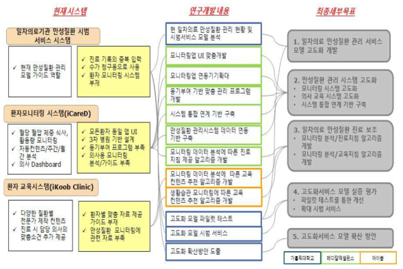 연구개발의 내용(개요)