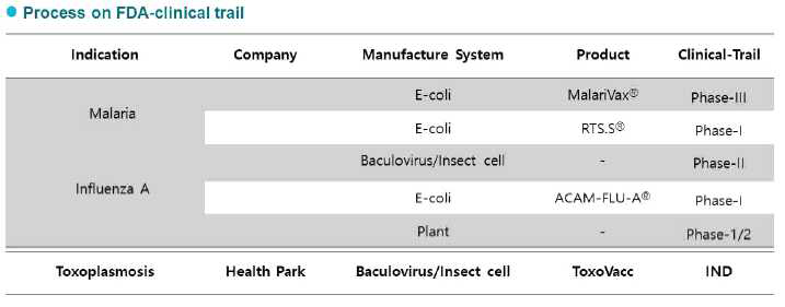 백신 생산 기술 플랫폼 별 백신 상용화 제품 현황
