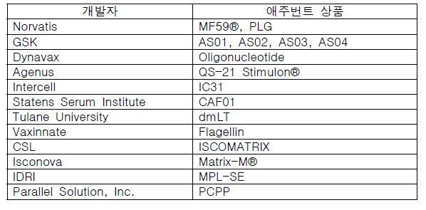 현재 애주번트를 개발하고 있는 회사나 기관 (출처: Center for Vaccine Innovation and Access | PATH, 2012)