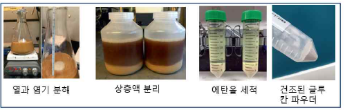 공정 과정 및 제조된 글루칸 파우더