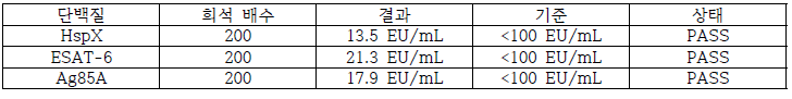 결핵균 재조합 단백질 3종 정제 용액내 LPS 함량 결과(LAL assay)