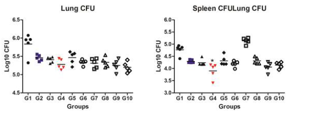 항원 추가로 인한 ID93/GLA-se 백신 기능 향상. G1: negative control. G2: ID93/GLA-se, G4: ID93/GLA-se + ESAT-6.