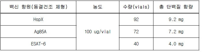 신규 결핵균 재조합 단백질(HspX, Ag85A, ESAT-6) 시제품 생산 수량