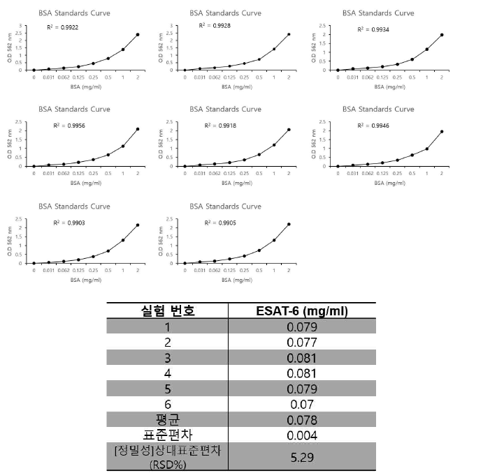 단백질 함량 분석 – 표준 용액 검량 곡선(Standard curve) 설정