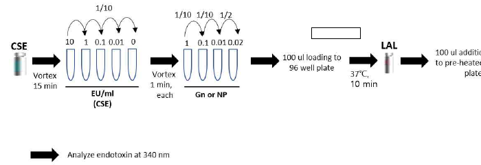 재조합 단백질 정제 용액내 endotixin 검출 시험 모식도