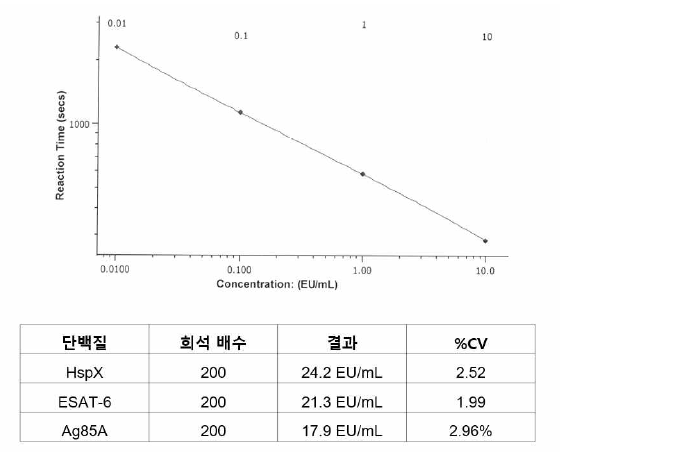 결핵균 재조합 단백질 HspX, ESAT-6, Ag85A 정제액내 LPS 함량 결과(LAL assay)