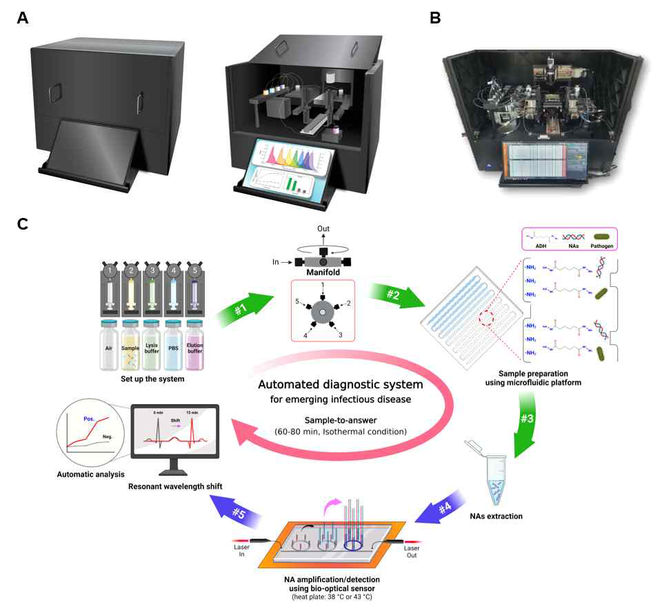 신변종 감염병 진단을 위한 자동화 시스템 장치 및 모식도