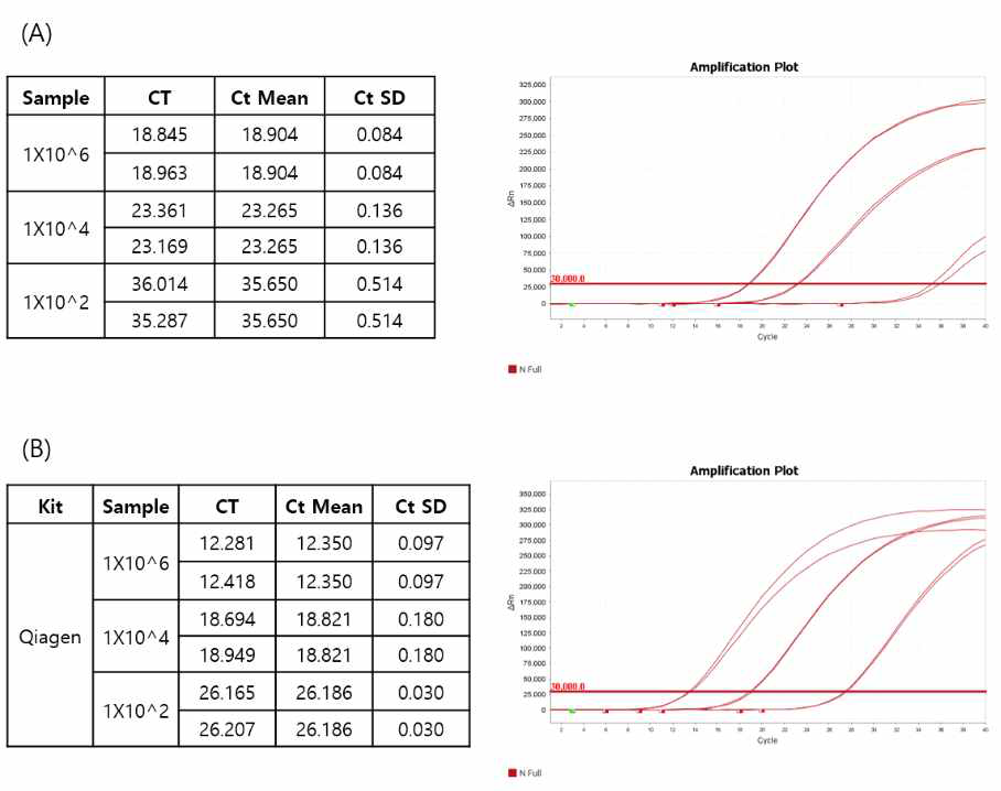 검체 농도별 전처리 기술 검증 비교 결과 (A) 전처리 기술 검증 결과, (B) QIAampⓇ Viral RNA Mini Kit, Qiagen 결과