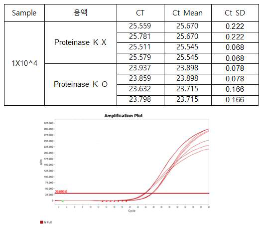 Lysis 단계 간소화를 위한 Proteinase K 첨가 유무 결과