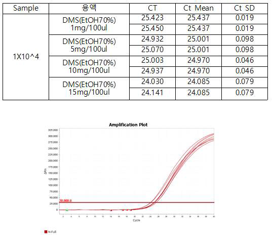 DMS 농도별 성능 검증 결과