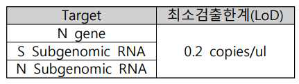 최소 검출 한계 도출 결과