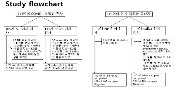 임상적 성능시험 검체 수집 결과