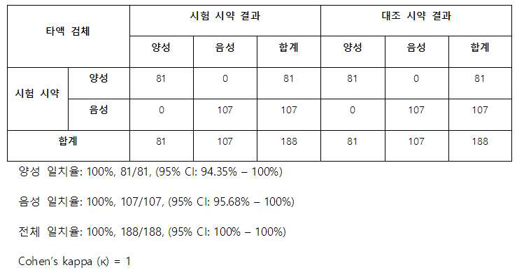 타액 검체 대상 기제품과의 일치율 결과