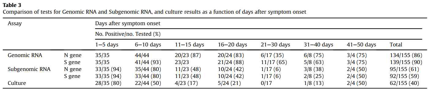 바이러스를 직접 배양한 결과 genomic RNA 진단에 비하여 subgenomic RNA 진단이 살아있는 바이러스의 증식 지표로서 우수하다는 결과, 김성한 교수팀 논문 발췌