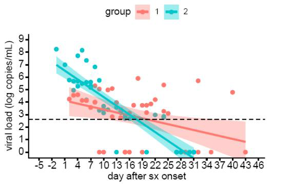 Viral load kinetics in patients with severe (group 1) and mild-to-moderate (group 2) symptoms of COVID-19