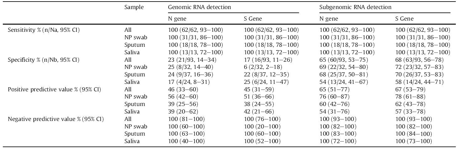 Diagnostic performances of genomic and subgenomic RNA detection for culturable virus