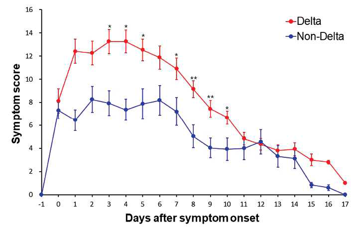 델타와 델타가 아닌 다른 변이 감염에서 증상 점수 비교