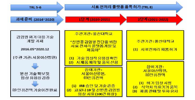 분자진단 플랫폼 개발을 위한 준비 및 진행 계획