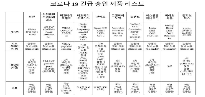 국내 코로나 19 긴급 승인 제품 비교 분석