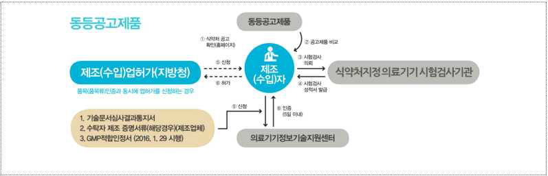 의료기기 인증 절차 흐름도