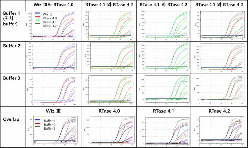 Optimal buffer test of RTase 4.2