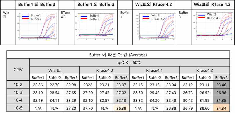 Buffer optimization of RTase 4.2