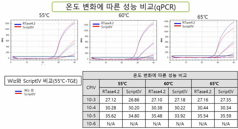 Comparison of Reverse Transcription activity of RTase 4.2 with SciptIV