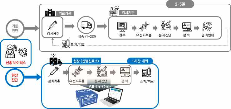 현장 신속진단용 분자 진단의 방역시스템 활용