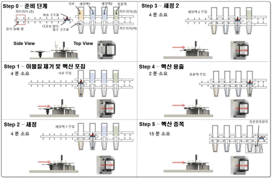 핵산 추출 및 정제 공정을 위한 구동계의 동작 순서